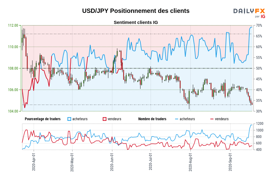 USD/JPY Positionnement des clients