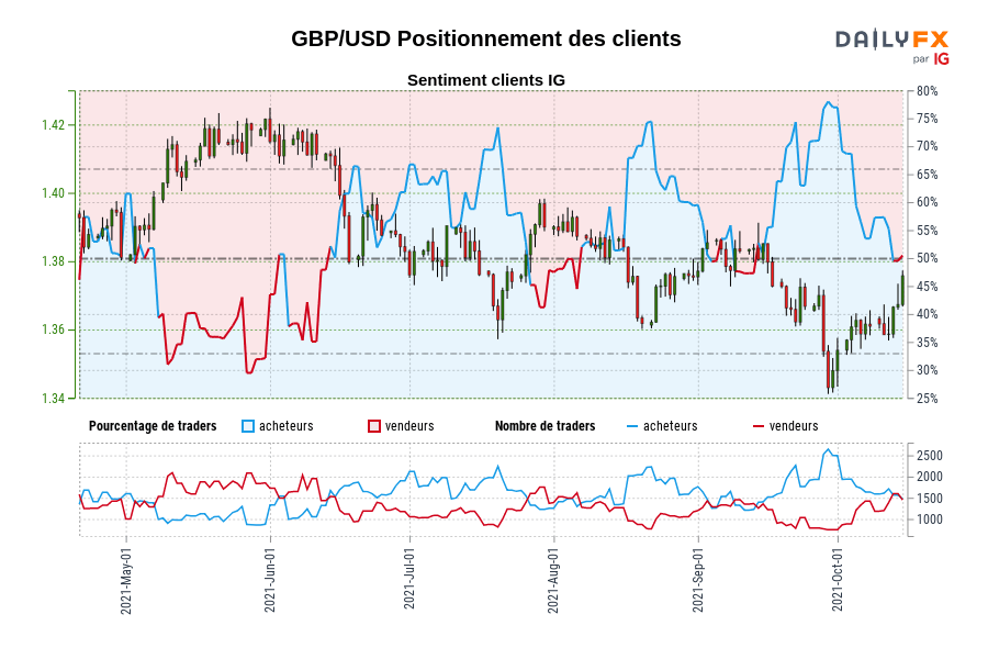 GBP/USD Positionnement des clients