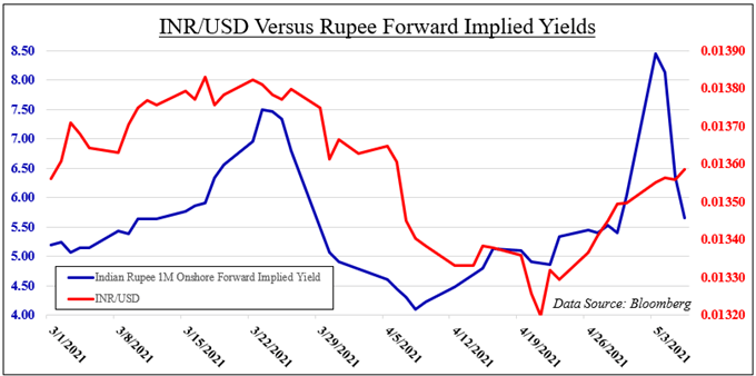 dollar to inr chart