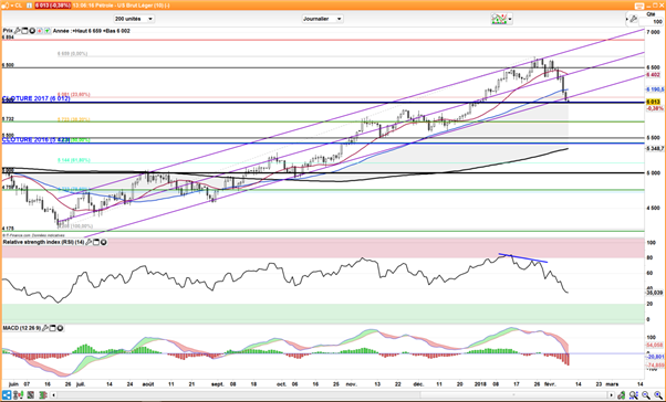 Graphique du cours du WTI