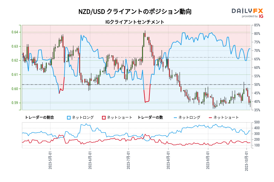 NZD/USD クライアントのポジション動向