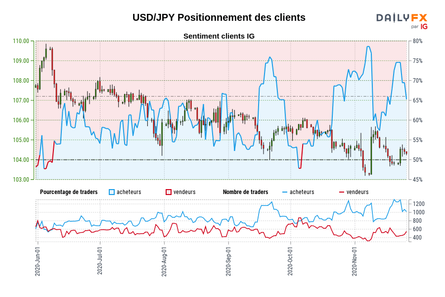 USD/JPY Positionnement des clients