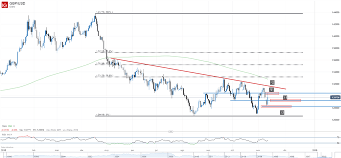 Gráfico técnico de la GBPUSD