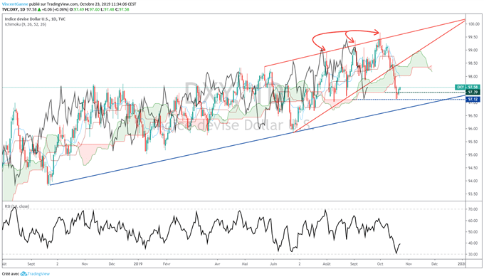 Analyse technique DXY