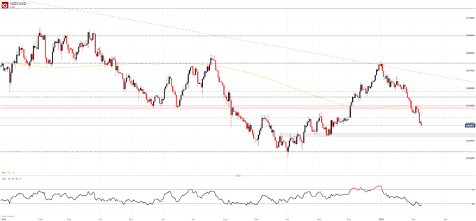 nzd/usd price chart ahead of rbnz
