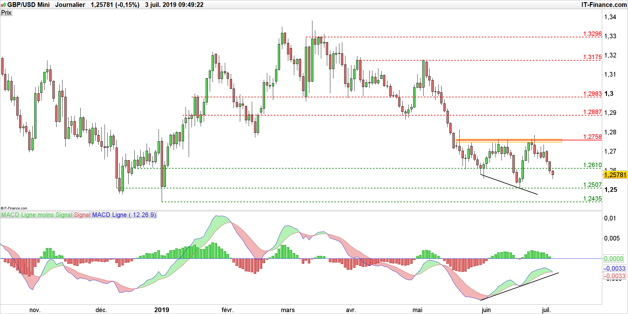 EUR/GBP – GBP/USD : fortement vendue, la livre sterling