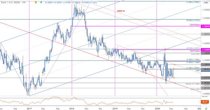 Euro Price Chart - EUR/USD Weekly - Euro vs Dollar Trade Outlook - Technical Forecast