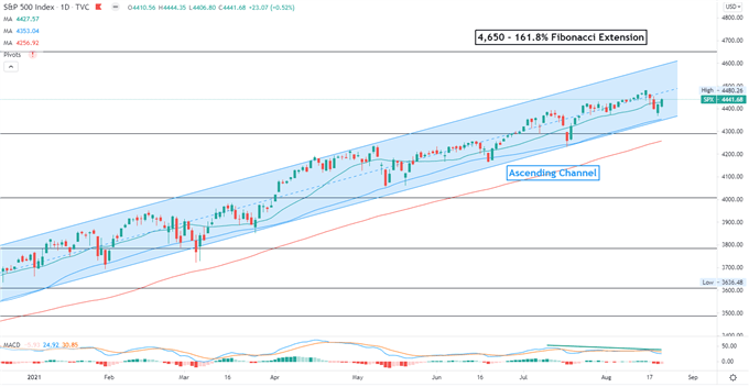 S&amp;P 500 Advance May Lift Nikkei 225, Traders Eyeing Jackson Hole