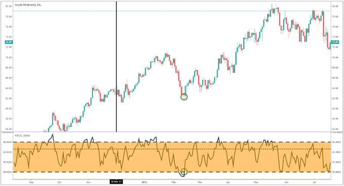 Crude oil chart showing the price of oil increasing after OPEC extended the production cut