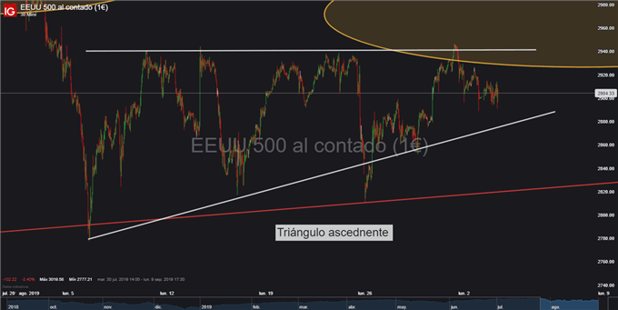 Gráfico diario S&P 500 - 03/09/2019