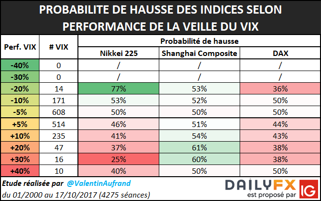 Probabilité d'une hausse du DAX et du Nikkei selon le VIX