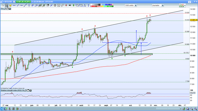 Indices : un faisceau d’incertitudes – BTC/USD : le Bitcoin franchit la barre des 13 000$