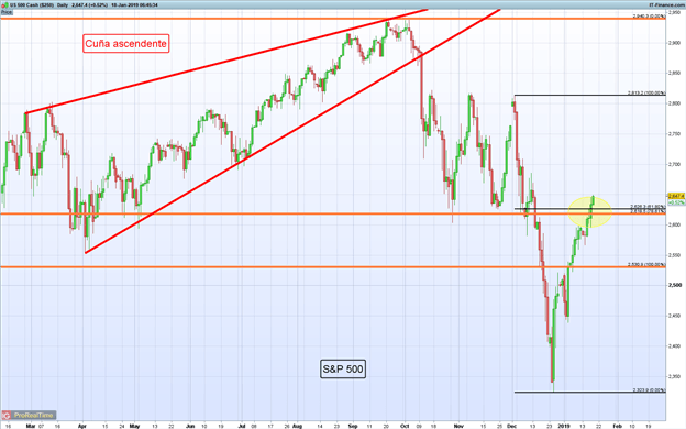 Gráfico diario S&P 500 - 18/01/2019