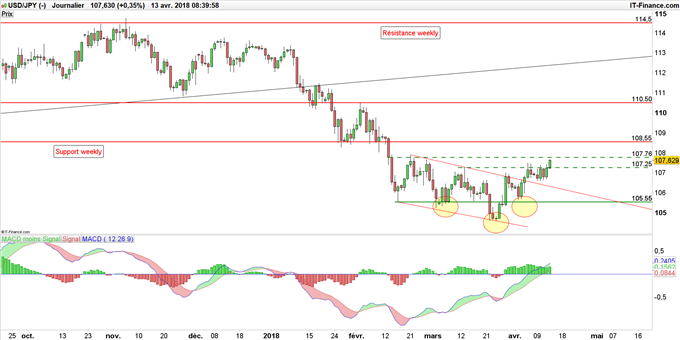 Graphique USD/JPY en données journalières