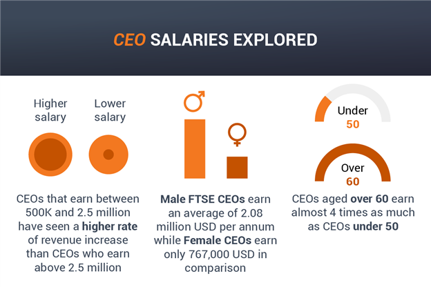 ceo salaries of ftse 100 companies
