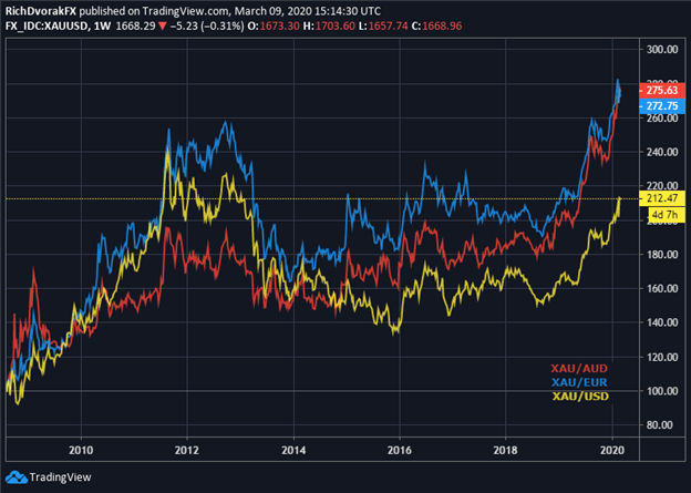 Gold store market rate