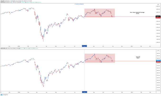 SPX, DJIA chart