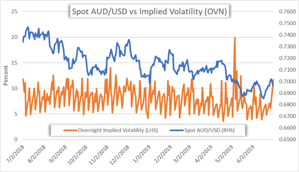 AUDUSD volatility chart ahead of July RBA meeting