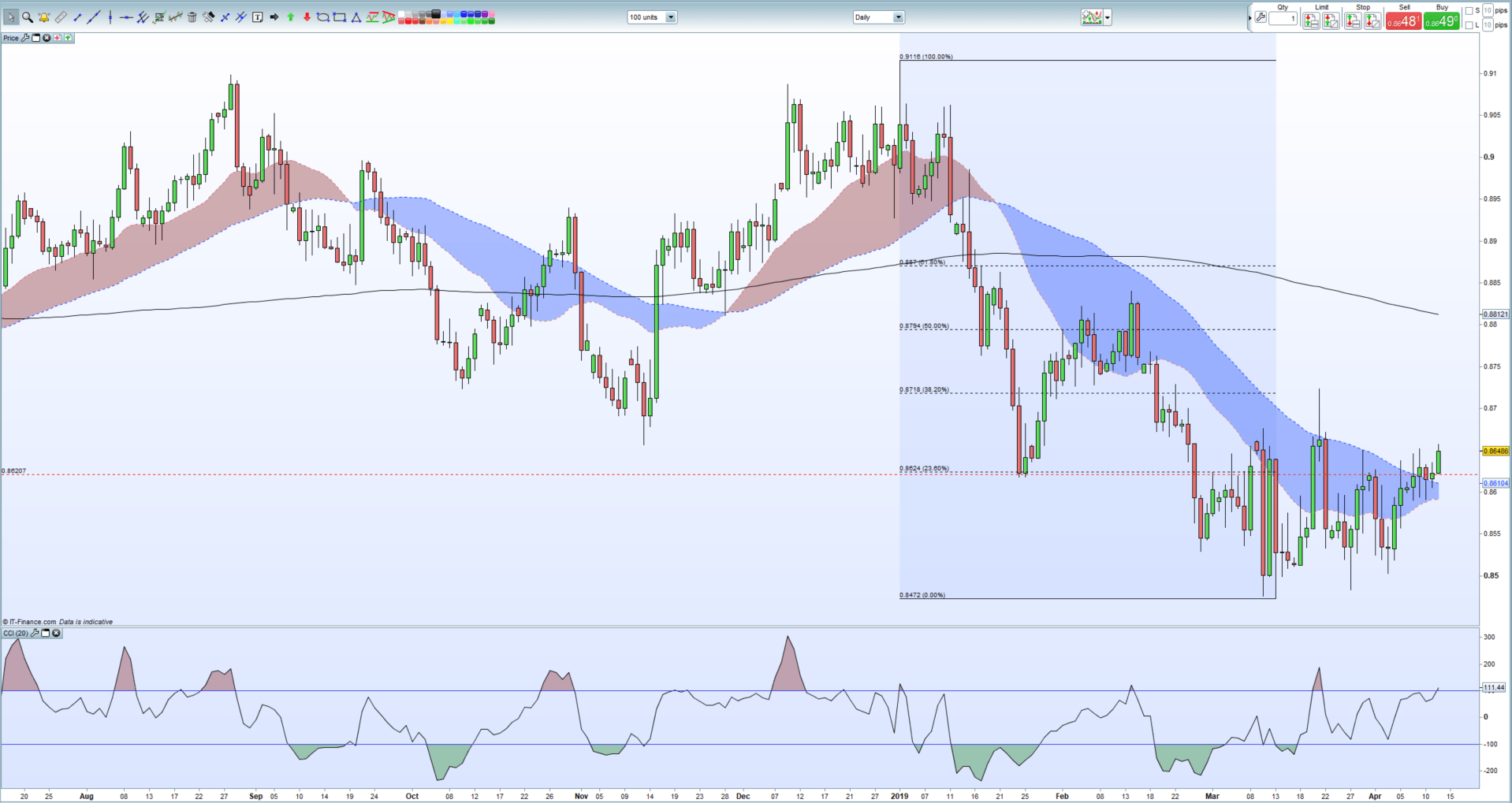 Sterling Weekly Technical Outlook Gbpusd Eurgbp And Gbpjpy - 