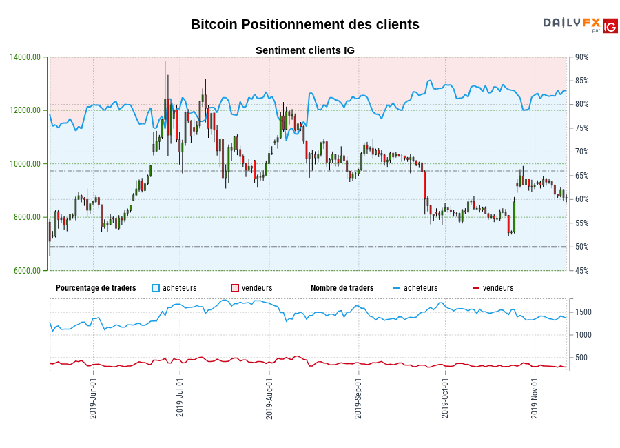 Bitcoin chart
