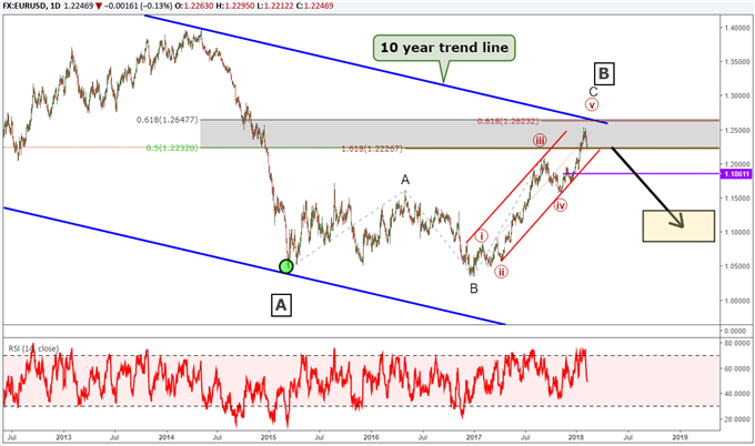 EUR/USD Elliott Wave analysis forecasting a bearish reversal.