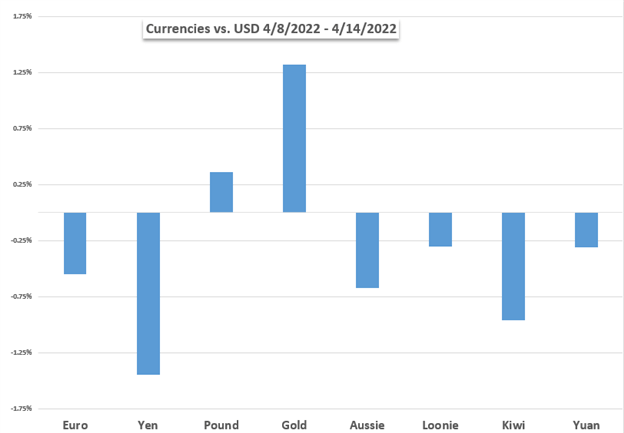 Markets Week Ahead: Nasdaq, Dow Jones, US Dollar, Euro, Crude Oil, Bitcoin, Inflation 