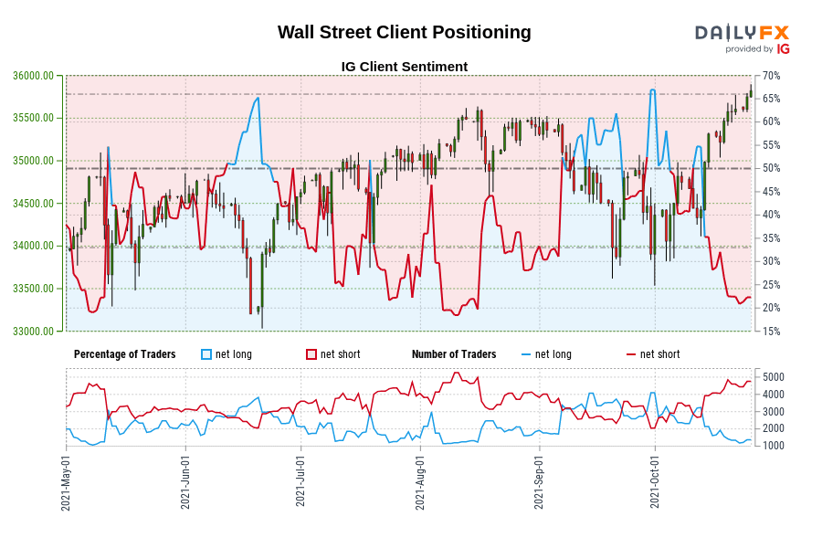 Wall Street Client Positioning