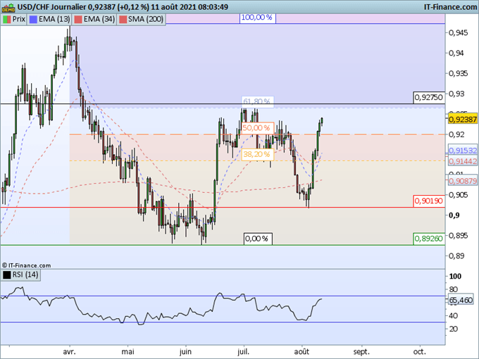 Morning Meeting Forex : Le dollar progresse toujours; USD/CHF vers la résistance à 0,9275