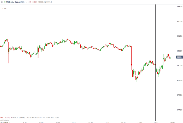 US CPI Heats up to a Blistering 7.9%, Core at 6.4% In the Lead up to FOMC