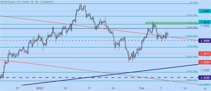 GBPUSD four hour price chart