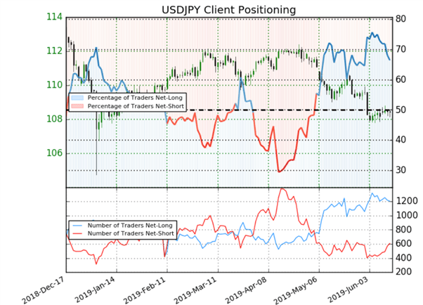 USDJPY : le signal contrarien est haussier malgré une majorité de tradeurs acheteurs