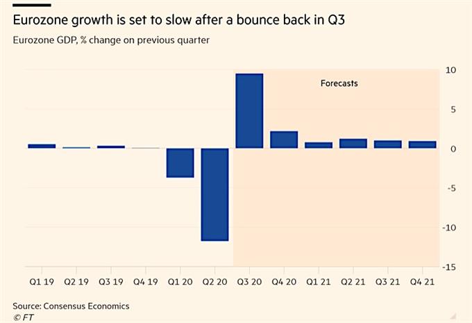 Prévisions de croissance zone euro