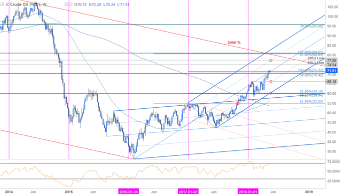 Crude Oil Price Chart - Weekly Timeframe