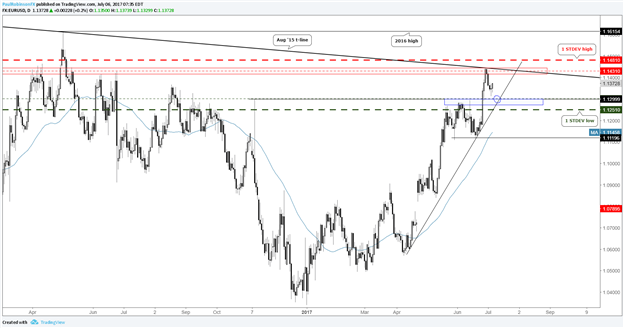 EURUSD Projected One-week Range-high at Risk of Breaking