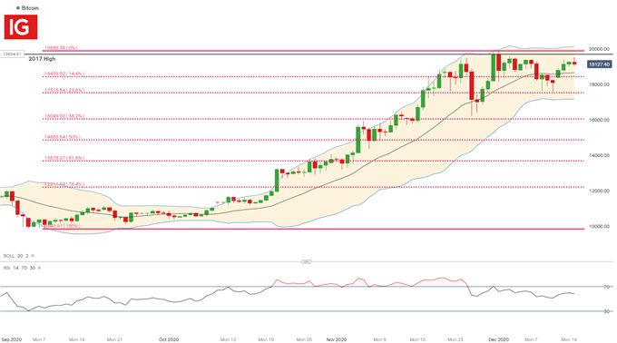 Bitcoin Daily Chart