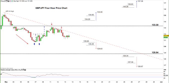 GBPJPY four hour price chart 13-05-20