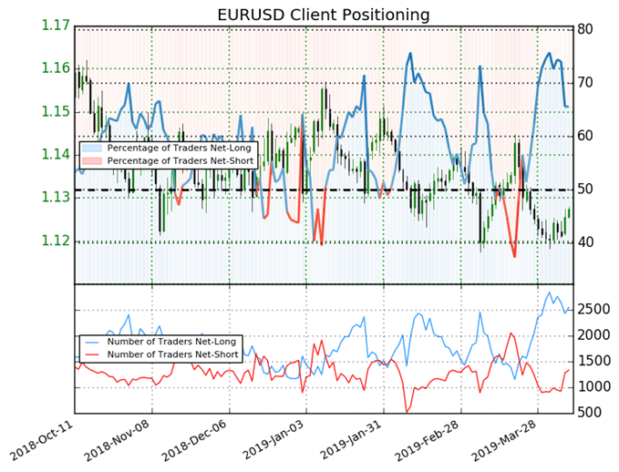 SSI Sentiment de l'eurdollar