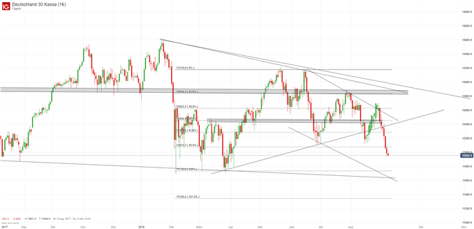 DAX Chart auf Tagesbasis mit Fibonacci