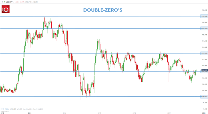 psychological levels double-zero round numbers on USD/JPY chart