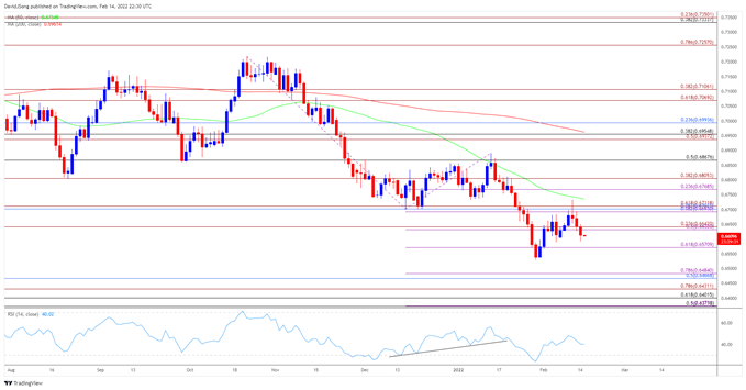 Image of NZD/USD rate daily chart