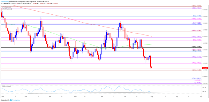Image of eurusd daily chart