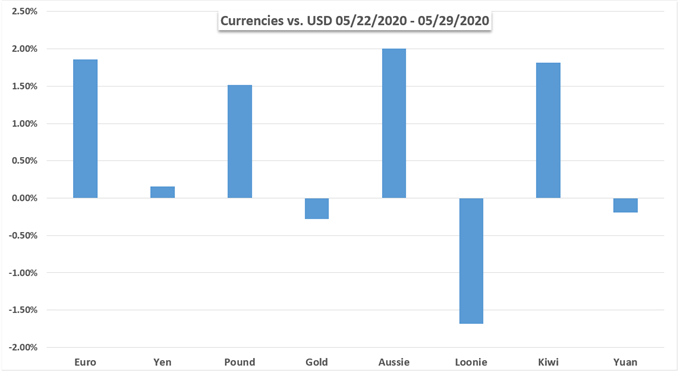 Currency performance and gold chart 