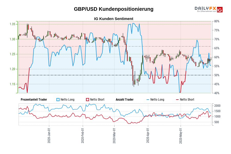 GBP/USD Kundenpositionierung