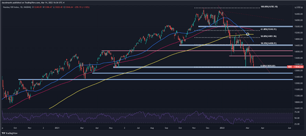 Nasdaq 100 Dips to New 2022 Low, S&amp;P 500 at Risk as Death-Cross Flashes Bearish Signal