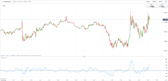 Euro Pushes Higher After German Jobs Numbers Data Heavy Session - 