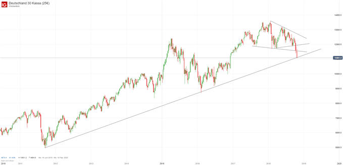 DAX Chartanalyse auf Wochenbasis