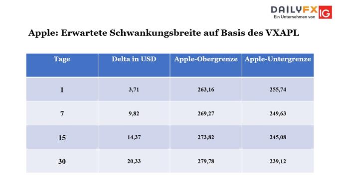 apple vola