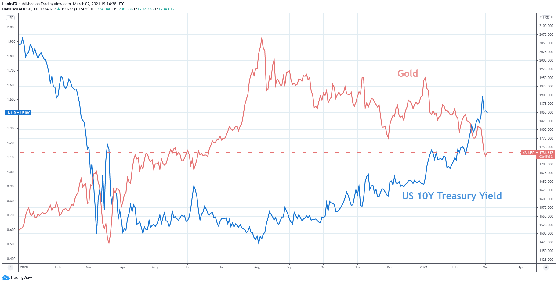 gold pricing charts