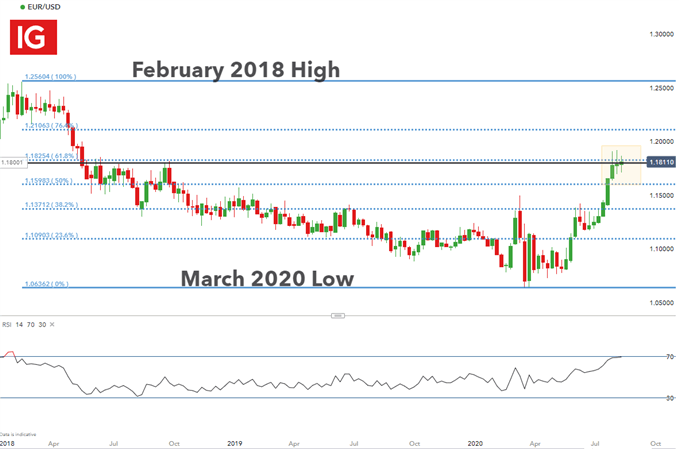 Euro Dollar Forecast: EUR/USD Price Action Awaits US Retail Figures