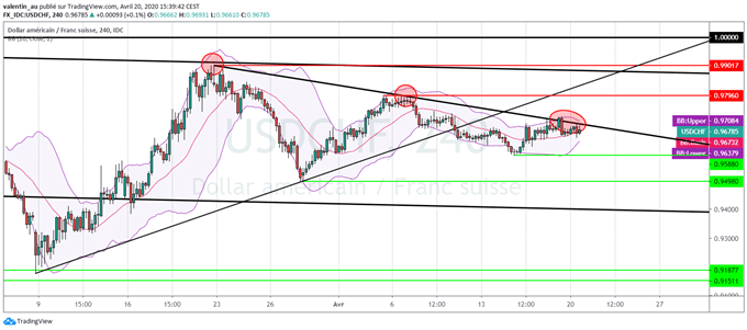 USD/CHF – EUR/CHF : Le franc suisse reste extrêmement solide